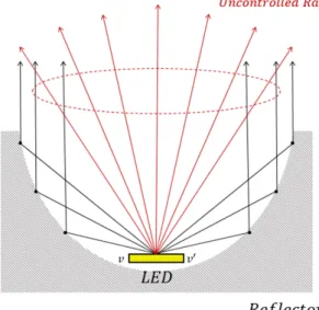 Fig. 14. Uncontrolled ray at the parabolic reflector.