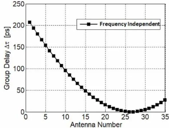 Fig. 5. Comparison of beam squinting characteristics between conventional phased array antenna and array antenna with true time delay lines.