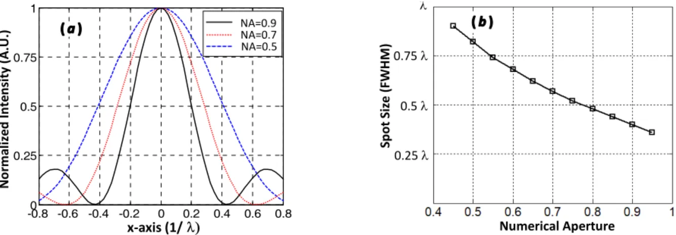 Fig. 8. Comparison of the spot size of focal point with numerical  aperture variation