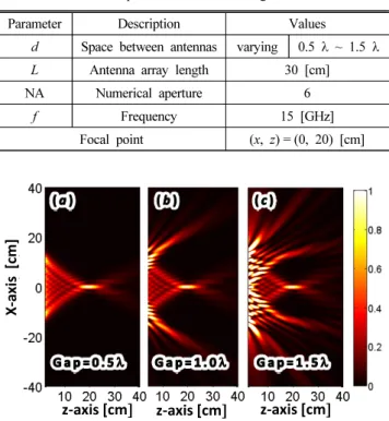 Fig. 10. Comparison of intensity profile while varying the space  between antennas. -20 -16 -12 -8 -40 0 4 8 12 16 200.250.50.751Gap=0.5λGap=1.0λGap=1.5λNormalized Intensity(A.U.) x-axis (1/ λ)