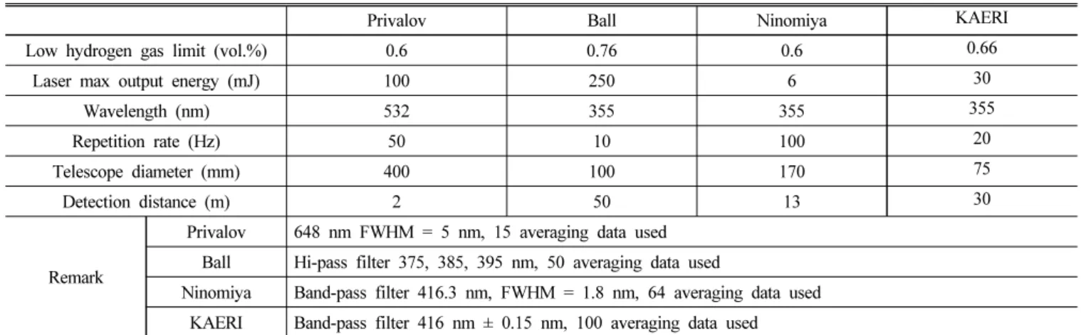 Table 1. Comparison of the specification of previously invented Raman lidar system [1-9]