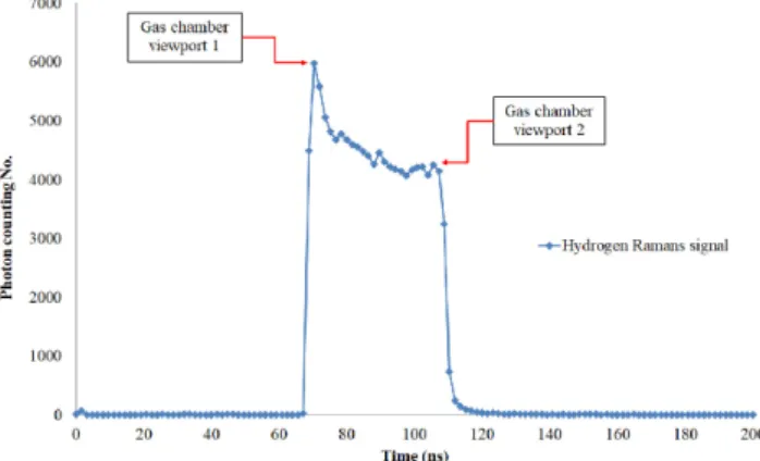 Fig. 3. Photon counting results at 100 vol.% of hydrogen gas  concentration.