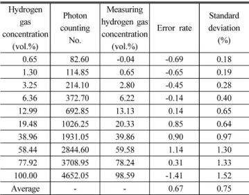 Table 5. Analysis results of the third experiment according to the  variation of the hydrogen gas concentration