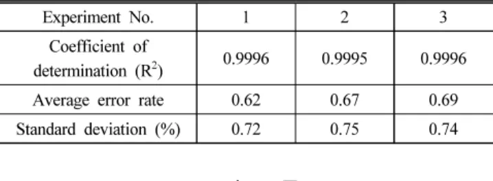 Table 6. Results of the average error rate and standard deviation  according to the experiment No.