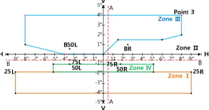 Table 1. Required intensity of ECE R112 regulation at several  test points