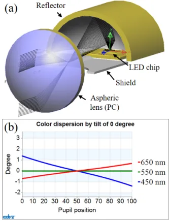Fig. 6. (a) Layout of a headlamp with PC aspheric lens, (b) Exit  ray angles with wavelength at exit pupil.