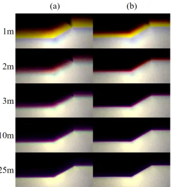 Fig. 16. Comparison of color aberrations on cut-off line at various  projected distances: (a) Conventional headlamp with plano-convex  lens, (b) New headlamp with tilted plano-convex lens.