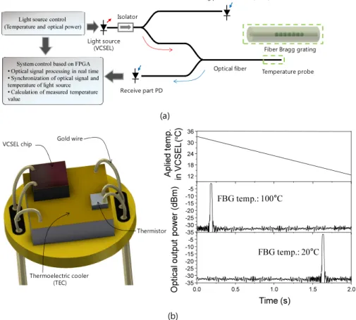 Fig. 1. (a) The construction of tunable wavelength optical temperature sensors using temperature dependence of VCSEL