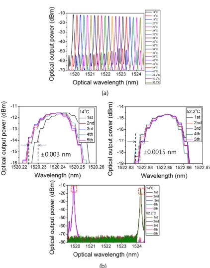 Fig. 2. (a) The graph about the output wavelength according to internal application temperature of light source (applied temperature range: 