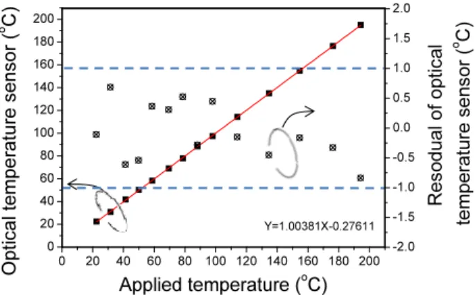 Fig. 5. The graph about the error and the measured temperature of  the optical temperature sensor according to the applied temperature  of temperature probe.
