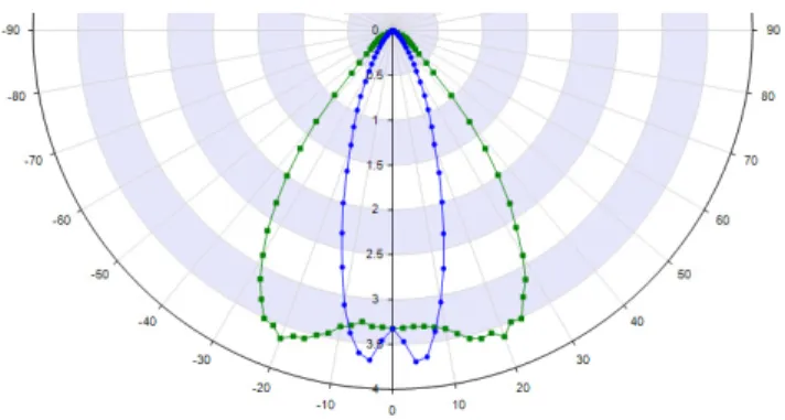 Fig. 6. Distribution of light and illuminance in all directions.
