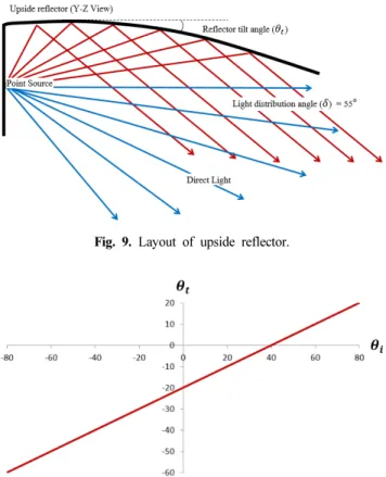 Fig. 9. Layout of upside reflector.