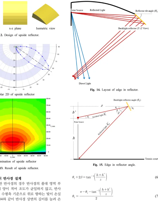Fig. 12. Design of upside reflector.