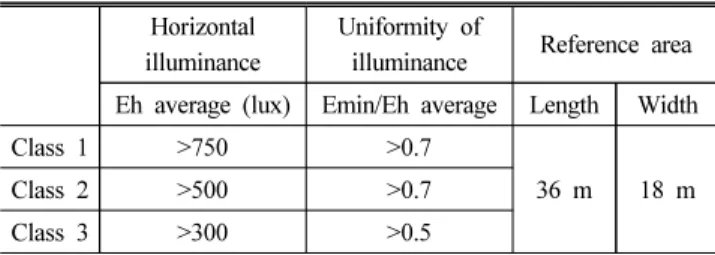 Table 5. Maintenance factor of lighting