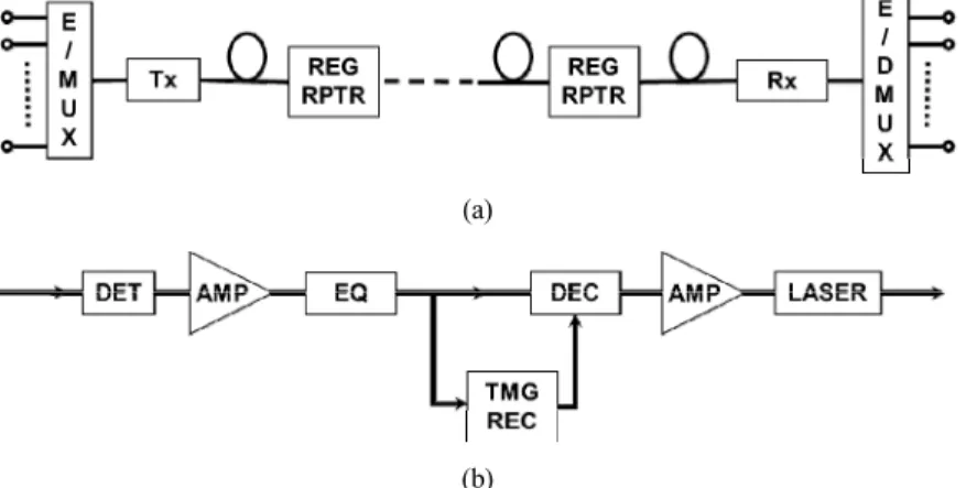 Fig. 1. (a) Configuration of fiber-optic transmission system based on time-division-multiplexing (TDM) technology, and (b) schematic diagram  of fiber-optic regenerative repeater (E/MUX: electronic multiplexer, Tx: transmitter, REG RPTR: regenerative repea