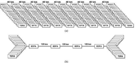 Fig. 3. Technical options for implementing a fiber-optic transmission system with 40-Gbps capacity and 360-km reach (a) by using the  conventional TDM technique, and (b) by using the WDM technique based on EDFA (TERM: terminal equipment, RPTR: 3R-type fibe