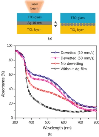 Fig. 2. (a) Schematic of laser dewetting. (b) Absorbance spectra.