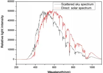 Fig. 1. Direct and scattered solar spectrum.