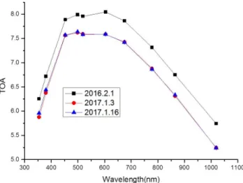 Fig. 6. Time dependent aerosol optical depths measured on 6  April 2018.