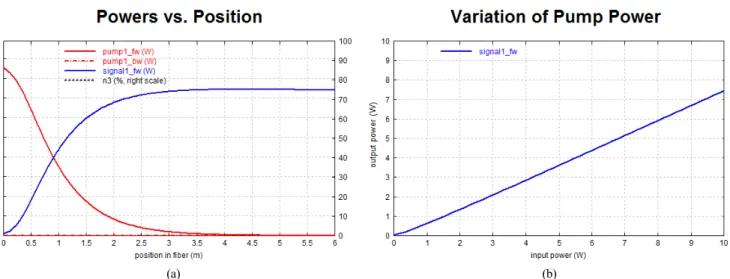 Fig. 1. Numerical simulation results of (a) Amplified signal power versus fiber length and (b) Amplified signal power versus pump power  in PM Yb doped DCF (10/125 um) laser using RP Fiber Power software.