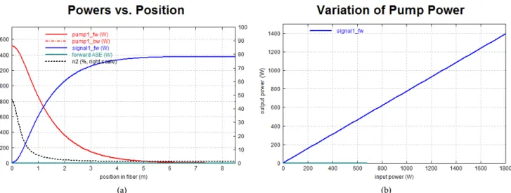 Fig. 2. Numerical simulation results of (a) Amplified signal power versus fiber length and (b) Amplified signal power versus pump power  in PM Yb doped DCF (25/400 um) laser using RP Fiber Power software.