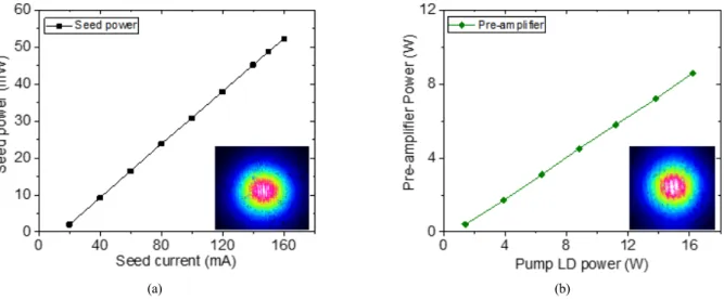 Fig. 5. Experimental results of (a) seed power and beam shape depending on the seed current and (b) ouput signal power and beam shape  depending on the pump power in pre-amplifier.