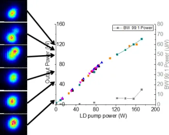 Fig. 7. Output results of PM Yb doped DCF (25/400 um) at a cylinder design with 11 cm diameter coil: (a) Narrow linewidth measurement  from scanning Fabry-Perot interferometer (6.4 ms : 10 GHz = 1.6 ms : 2.5 GHz), (b) Output signal power and laser beam sha