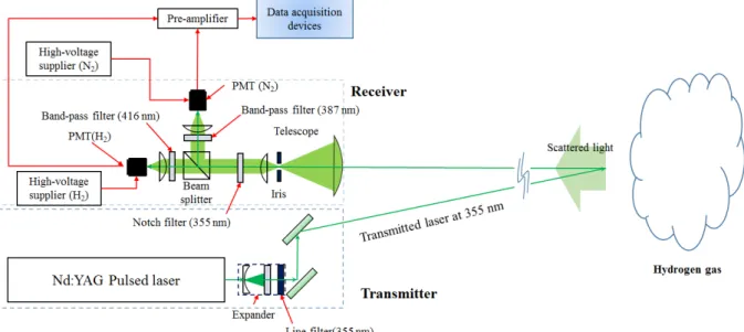 Fig. 1. Schematic diagram of the off-axis Raman lidar system [8] .
