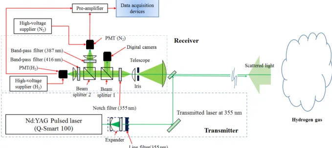 Table 1. Specification of the Raman lidar system