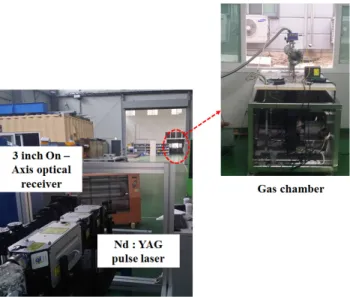 Fig. 7. Results of the hydrogen gas concentration measuring experiment by using the on-axis Raman lidar system in distance of 50 m