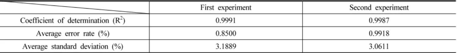 Table 3. Results of the hydrogen gas measuring experiments
