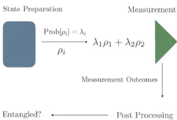 Fig. 1. Scenario of entanglement detection.