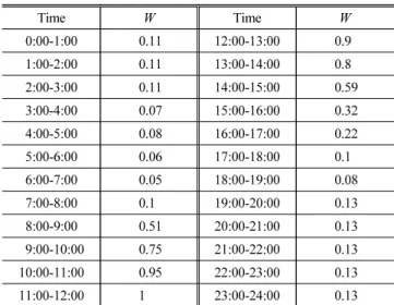 Table 1. Values of W parameter used in Eq. (8)