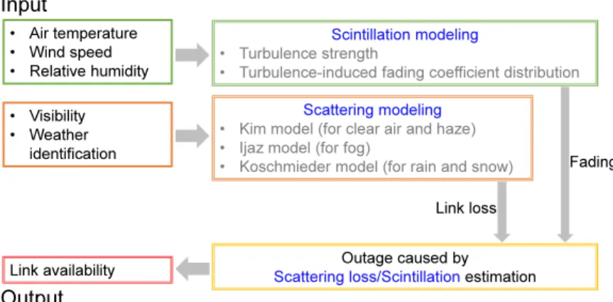 Fig. 1. Methodology utilized in this research for the estimation of link availability.