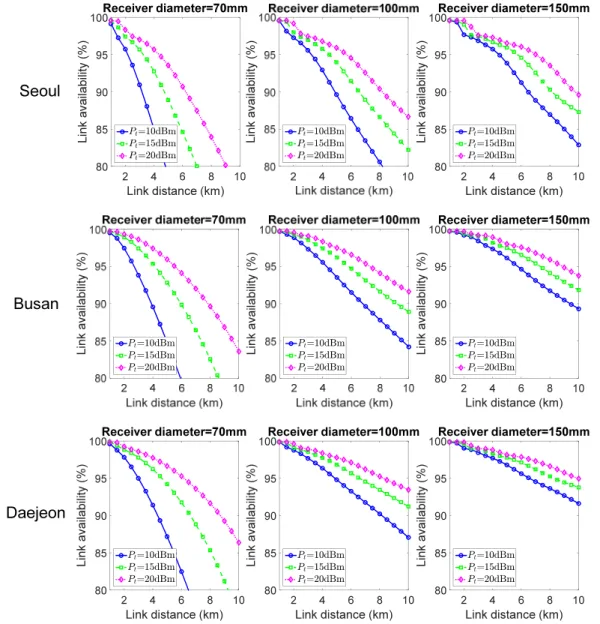 Fig. 2. Link availabilities estimated by using different models.