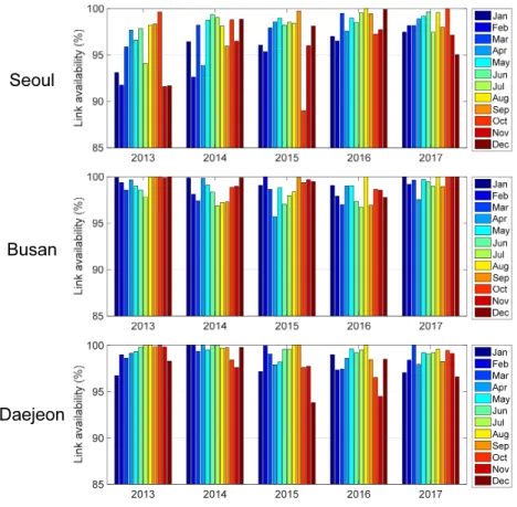 Fig. 6. Monthly link availability for 2-km FSO system.