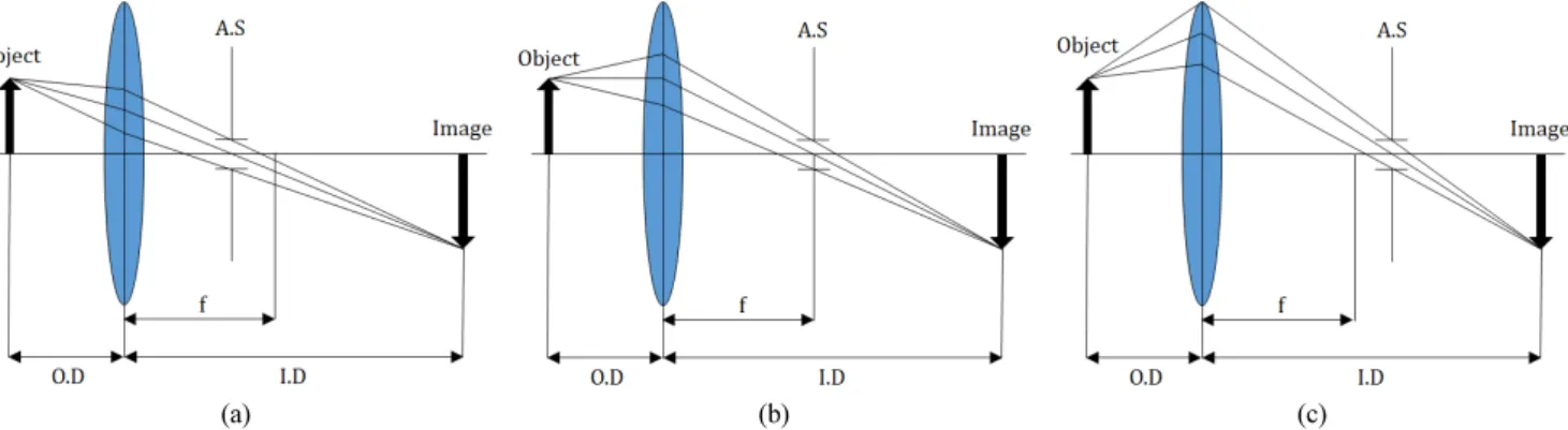 Fig. 2. Layout of different perspective lenses. (a) Entocentric, (b)  Telecentric, (c) Hypercentric.