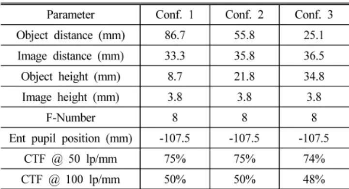 Fig. 8. CTF graph of the 3 sample configurations. (a) Configuration  1, (b) Configuration 2, (c) Configuration 3 (maximum frequency: 