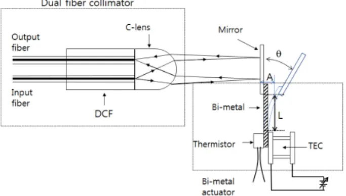 Fig. 1. Schematic structure of the proposed VOA (variable optical  attenuator) incorporating a dual fiber collimator and bi-metal actuator.