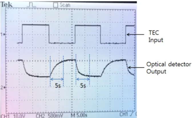 Fig. 6. The measured transient response of the fabricated VOA to  pulse electrical input
