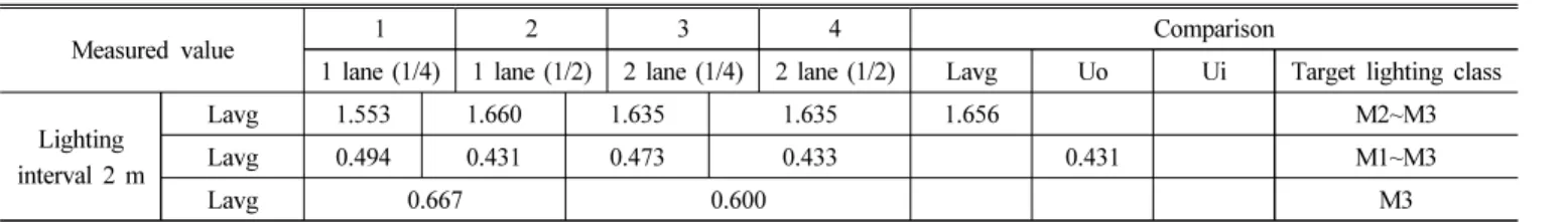 Table 5. Performance evaluation result of manufactured freeform reflector