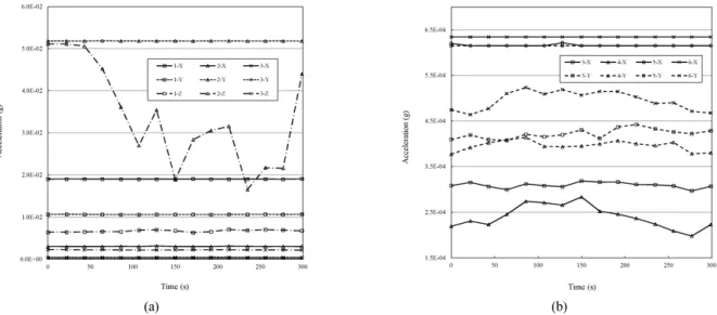 Fig. 5. Vibration measurement results of condition case 1 in time domain: (a) vibration in X, Y, Z direction at locations 1, 2, 3, (b) vibration  in X and Y direction at locations 3, 4, 5, 6.
