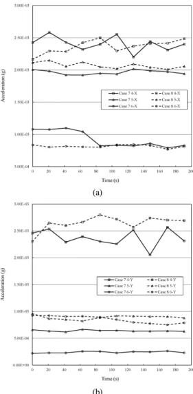 Fig. 10. Vibration measurement results of condition case 6 in time  domain: (a) in X direction (b) in Y direction, (c) in Z direction.