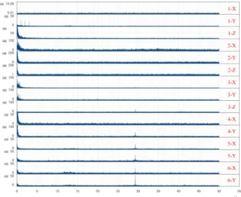 Fig. 14. Vibration measurement results of condition case 7 in frequency domain.