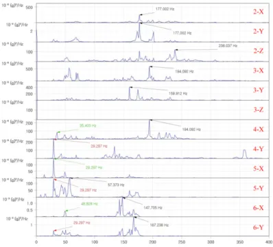 Fig. 15. Vibration measurement results of impact hammer condition in X direction.