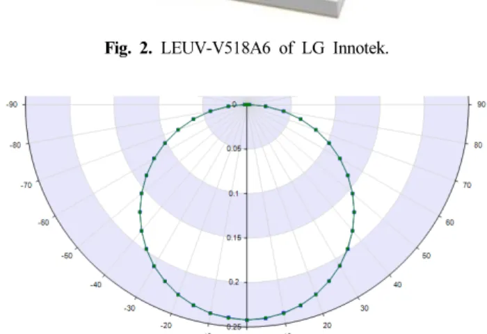 Fig. 3. UV LED light distribution.