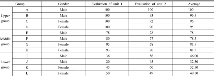 Table 1. Science achievement of the group