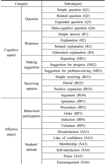 Table 2. Selected inquiry-based lessons