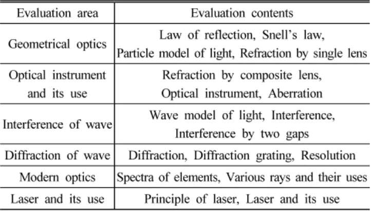 Table 2. The number of problems in EASSPT 　 　 2002 　 2003 　 2004 　 2005 　 2006 　 2007 　 2008 　 2009 　N*P**NPNPNPNPNPNPN P Optics 1 6 2 7 1 2 1 3 2 6 2 6 2 6 4 7.5 Physics education 5 19 5 18 5 18 8 26 8 26 8 26 7 26 12 24.5 Mechanics 4 16 3 16 3 14 6 20 4 