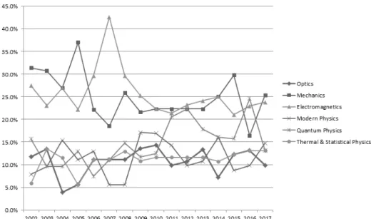Table 3. Number of achievement standards according to physics contents categories
